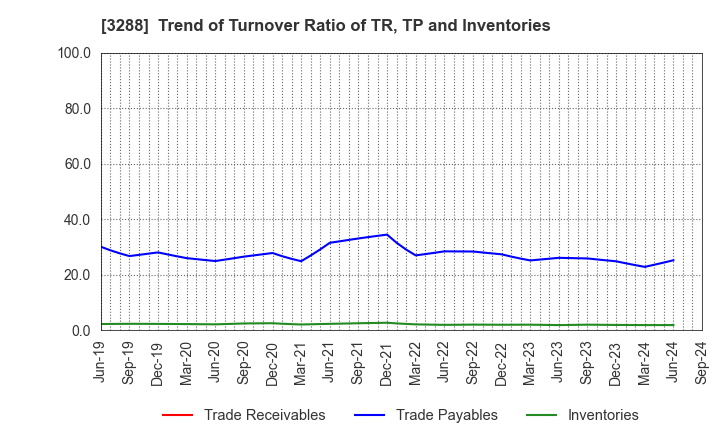 3288 Open House Group Co., Ltd.: Trend of Turnover Ratio of TR, TP and Inventories