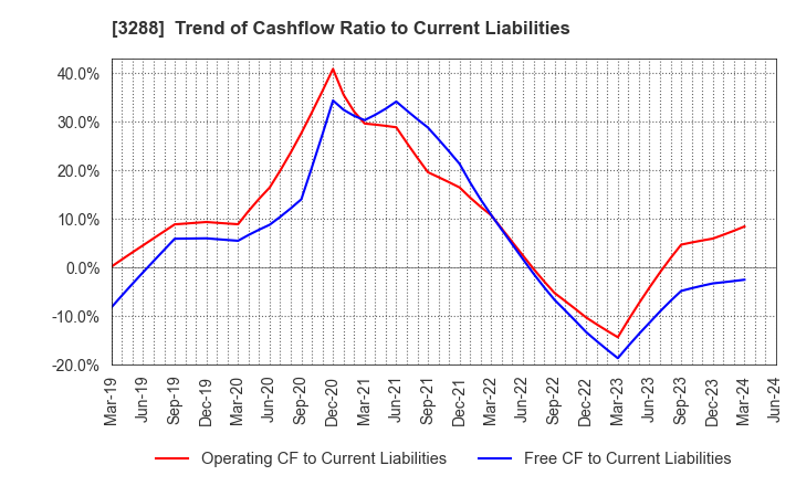 3288 Open House Group Co., Ltd.: Trend of Cashflow Ratio to Current Liabilities