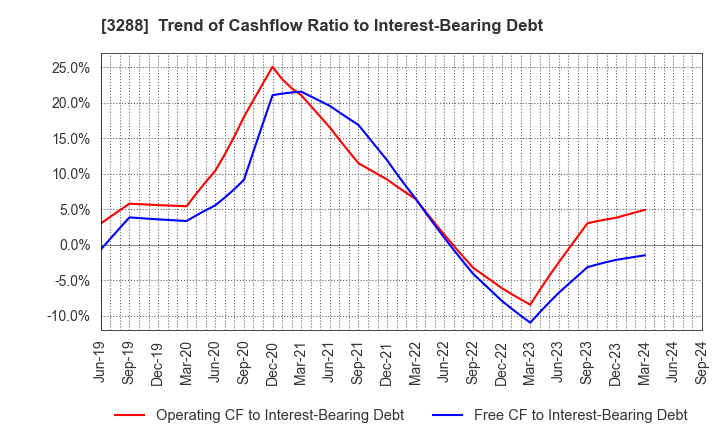 3288 Open House Group Co., Ltd.: Trend of Cashflow Ratio to Interest-Bearing Debt