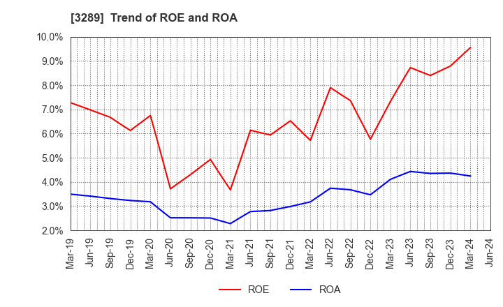 3289 Tokyu Fudosan Holdings Corporation: Trend of ROE and ROA
