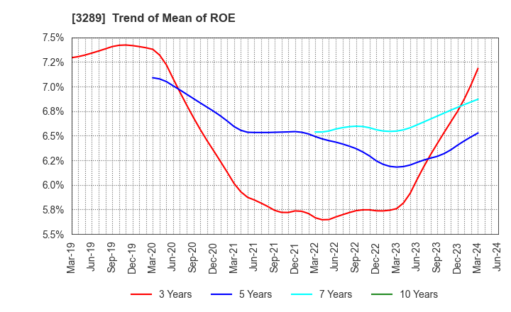 3289 Tokyu Fudosan Holdings Corporation: Trend of Mean of ROE