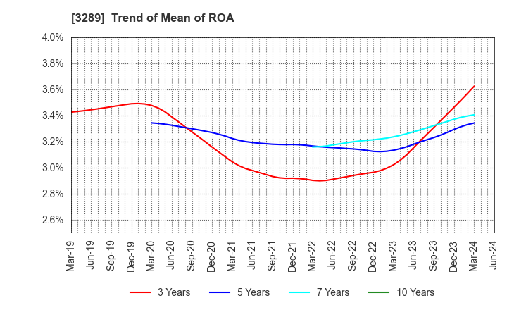 3289 Tokyu Fudosan Holdings Corporation: Trend of Mean of ROA