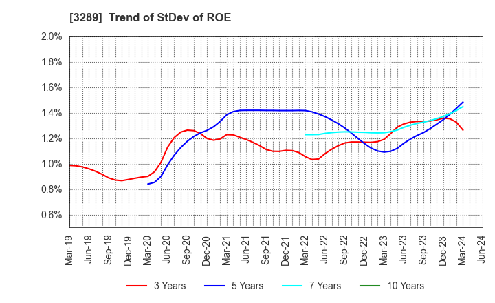 3289 Tokyu Fudosan Holdings Corporation: Trend of StDev of ROE