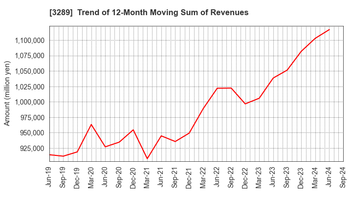 3289 Tokyu Fudosan Holdings Corporation: Trend of 12-Month Moving Sum of Revenues