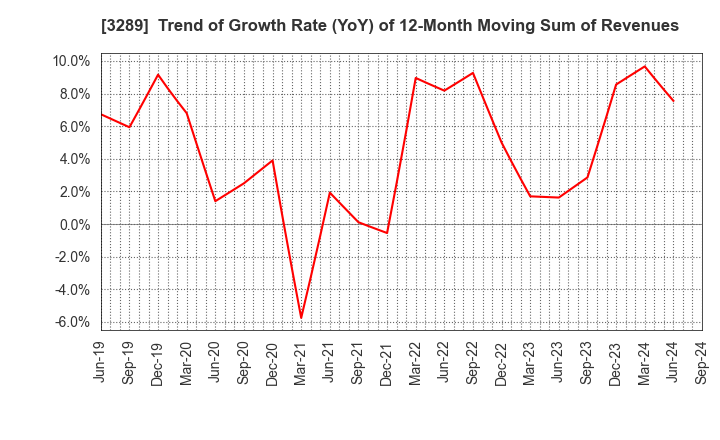 3289 Tokyu Fudosan Holdings Corporation: Trend of Growth Rate (YoY) of 12-Month Moving Sum of Revenues