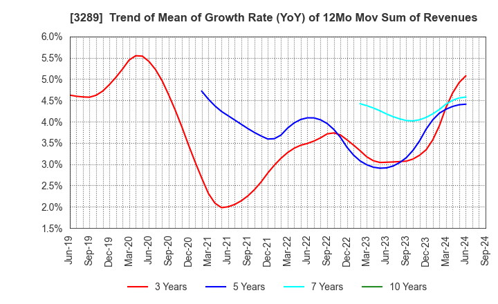 3289 Tokyu Fudosan Holdings Corporation: Trend of Mean of Growth Rate (YoY) of 12Mo Mov Sum of Revenues