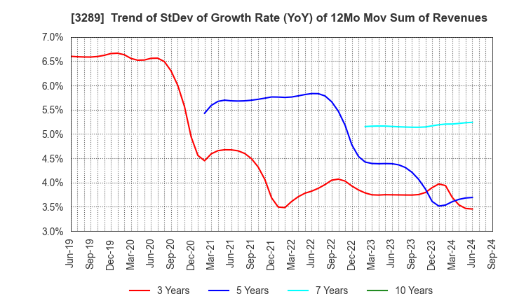 3289 Tokyu Fudosan Holdings Corporation: Trend of StDev of Growth Rate (YoY) of 12Mo Mov Sum of Revenues