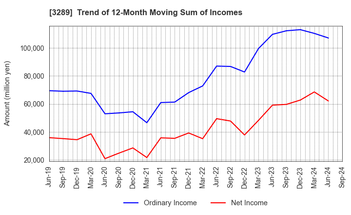 3289 Tokyu Fudosan Holdings Corporation: Trend of 12-Month Moving Sum of Incomes