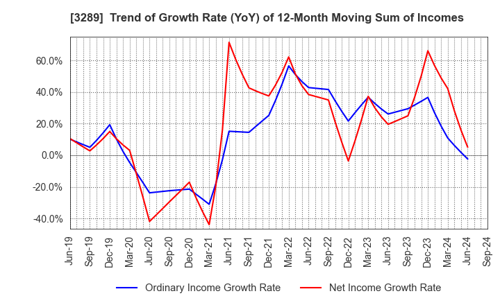 3289 Tokyu Fudosan Holdings Corporation: Trend of Growth Rate (YoY) of 12-Month Moving Sum of Incomes