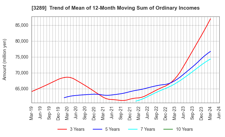 3289 Tokyu Fudosan Holdings Corporation: Trend of Mean of 12-Month Moving Sum of Ordinary Incomes