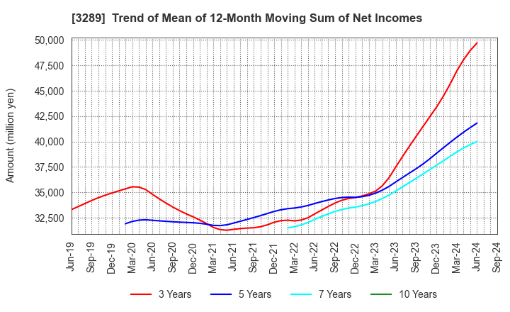 3289 Tokyu Fudosan Holdings Corporation: Trend of Mean of 12-Month Moving Sum of Net Incomes