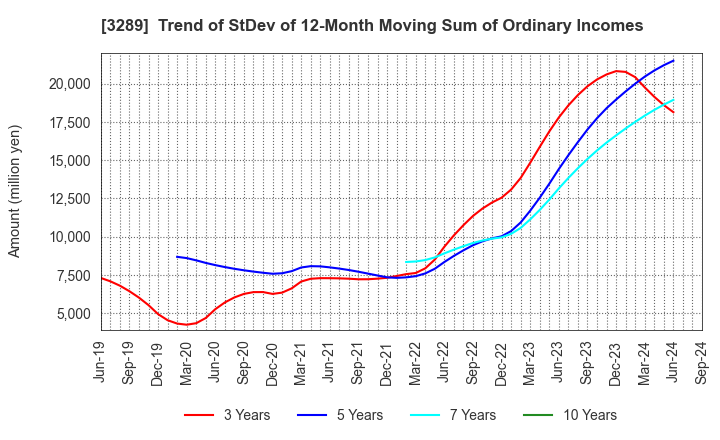 3289 Tokyu Fudosan Holdings Corporation: Trend of StDev of 12-Month Moving Sum of Ordinary Incomes