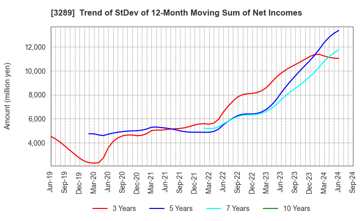 3289 Tokyu Fudosan Holdings Corporation: Trend of StDev of 12-Month Moving Sum of Net Incomes