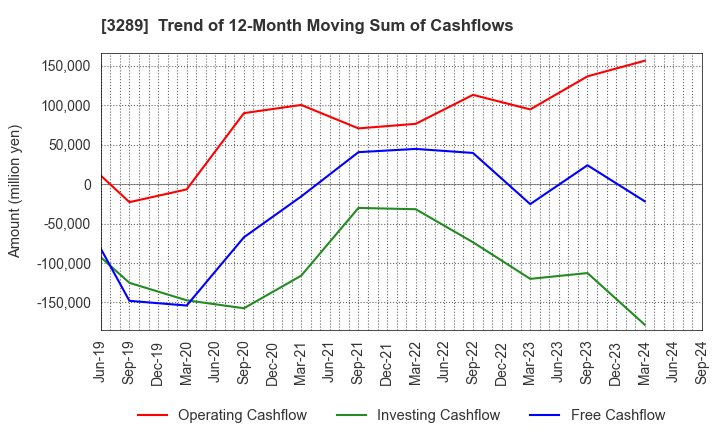 3289 Tokyu Fudosan Holdings Corporation: Trend of 12-Month Moving Sum of Cashflows