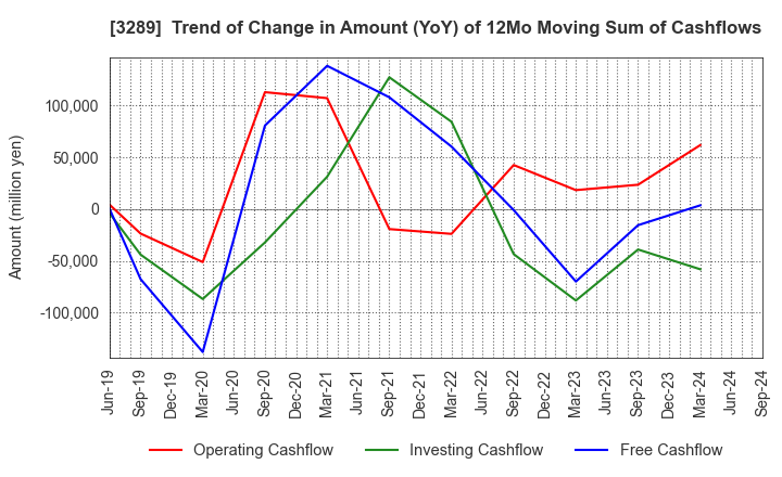 3289 Tokyu Fudosan Holdings Corporation: Trend of Change in Amount (YoY) of 12Mo Moving Sum of Cashflows