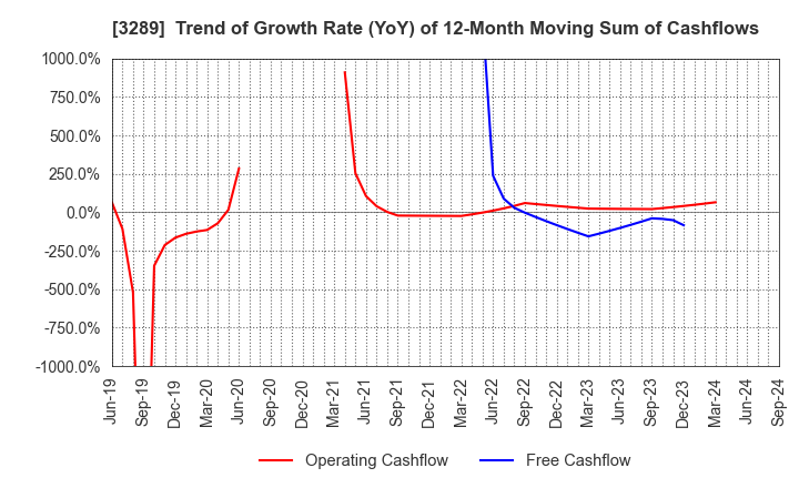 3289 Tokyu Fudosan Holdings Corporation: Trend of Growth Rate (YoY) of 12-Month Moving Sum of Cashflows