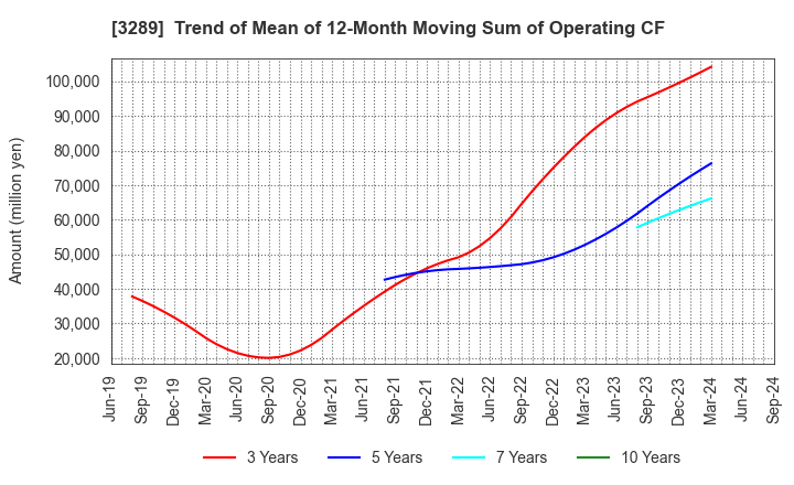 3289 Tokyu Fudosan Holdings Corporation: Trend of Mean of 12-Month Moving Sum of Operating CF