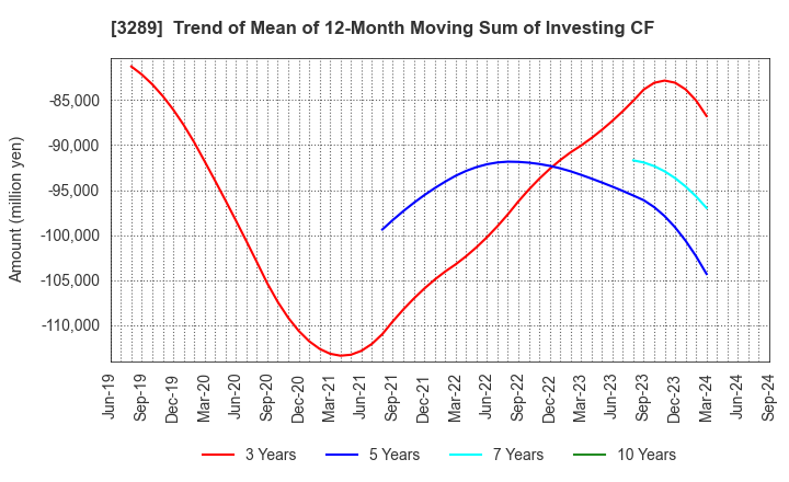 3289 Tokyu Fudosan Holdings Corporation: Trend of Mean of 12-Month Moving Sum of Investing CF