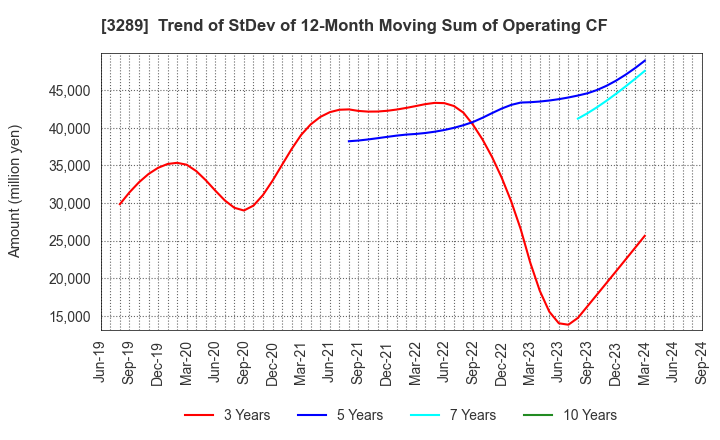 3289 Tokyu Fudosan Holdings Corporation: Trend of StDev of 12-Month Moving Sum of Operating CF