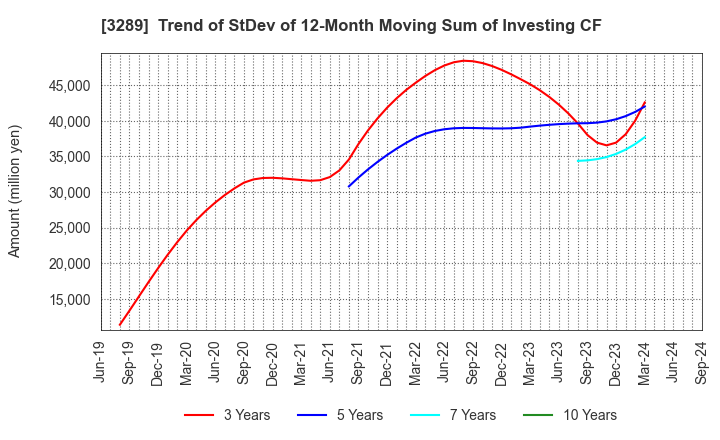 3289 Tokyu Fudosan Holdings Corporation: Trend of StDev of 12-Month Moving Sum of Investing CF