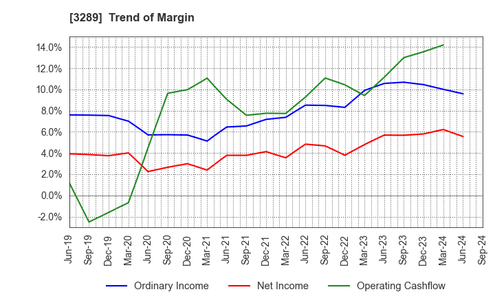 3289 Tokyu Fudosan Holdings Corporation: Trend of Margin