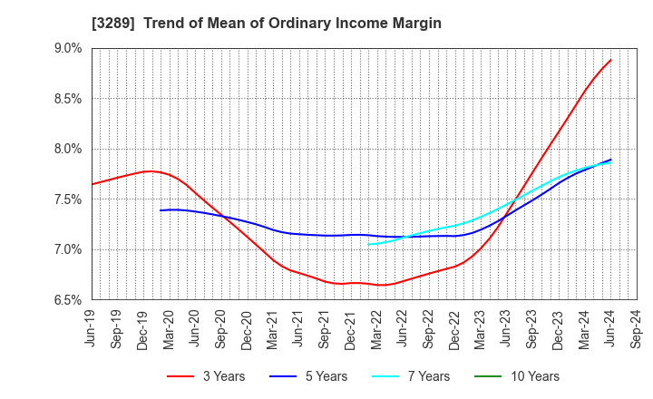 3289 Tokyu Fudosan Holdings Corporation: Trend of Mean of Ordinary Income Margin