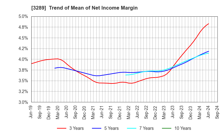 3289 Tokyu Fudosan Holdings Corporation: Trend of Mean of Net Income Margin