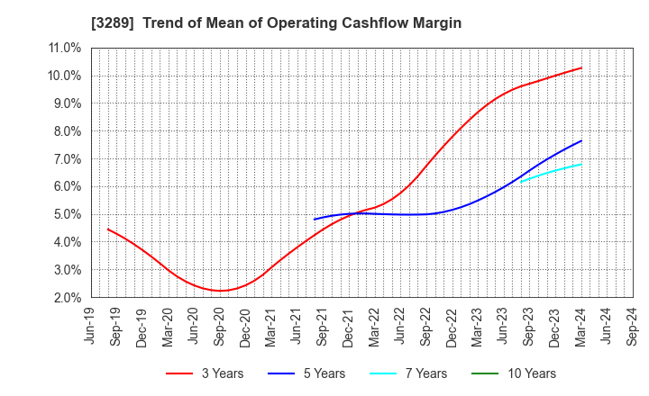 3289 Tokyu Fudosan Holdings Corporation: Trend of Mean of Operating Cashflow Margin