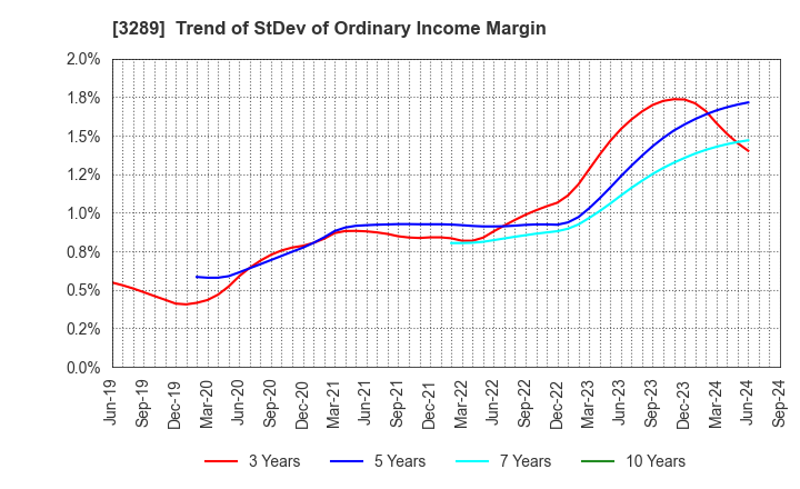 3289 Tokyu Fudosan Holdings Corporation: Trend of StDev of Ordinary Income Margin