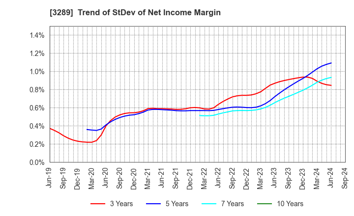 3289 Tokyu Fudosan Holdings Corporation: Trend of StDev of Net Income Margin