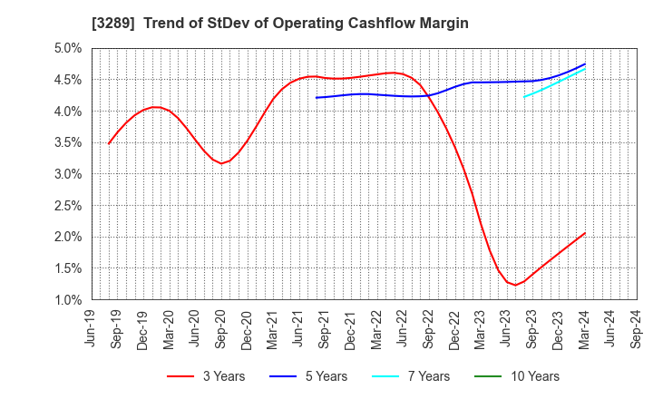 3289 Tokyu Fudosan Holdings Corporation: Trend of StDev of Operating Cashflow Margin