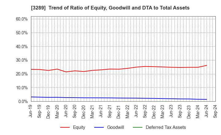 3289 Tokyu Fudosan Holdings Corporation: Trend of Ratio of Equity, Goodwill and DTA to Total Assets