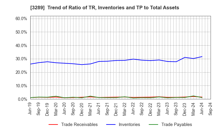 3289 Tokyu Fudosan Holdings Corporation: Trend of Ratio of TR, Inventories and TP to Total Assets