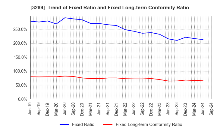 3289 Tokyu Fudosan Holdings Corporation: Trend of Fixed Ratio and Fixed Long-term Conformity Ratio