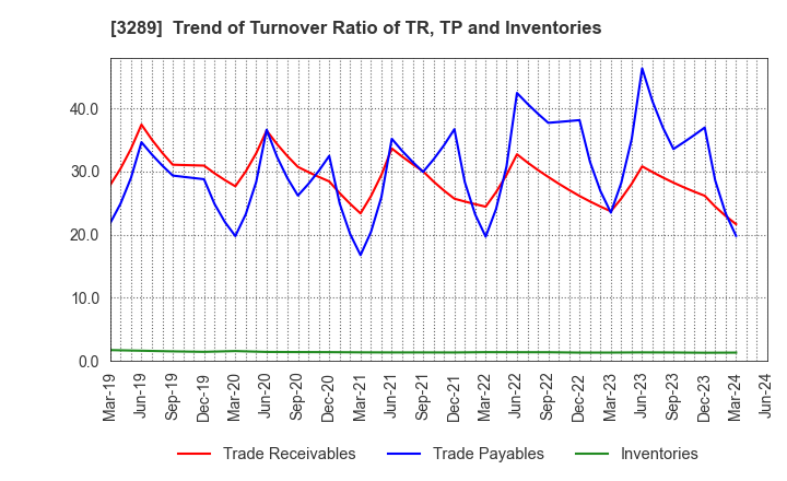 3289 Tokyu Fudosan Holdings Corporation: Trend of Turnover Ratio of TR, TP and Inventories