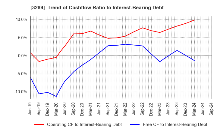 3289 Tokyu Fudosan Holdings Corporation: Trend of Cashflow Ratio to Interest-Bearing Debt