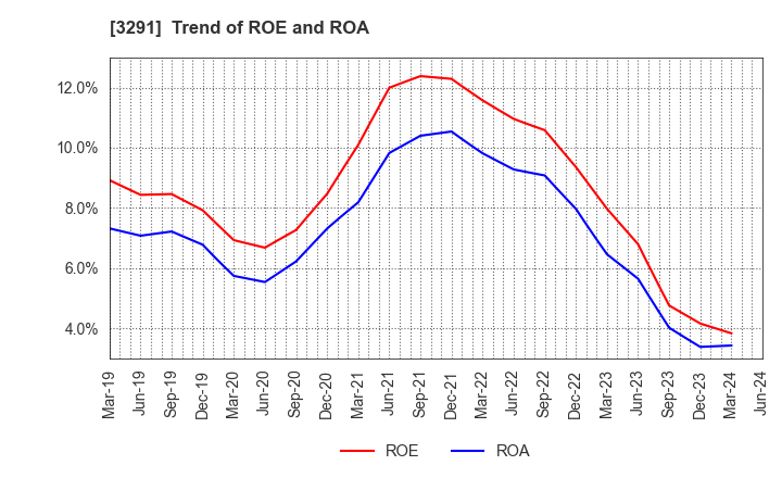 3291 Iida Group Holdings Co., Ltd.: Trend of ROE and ROA