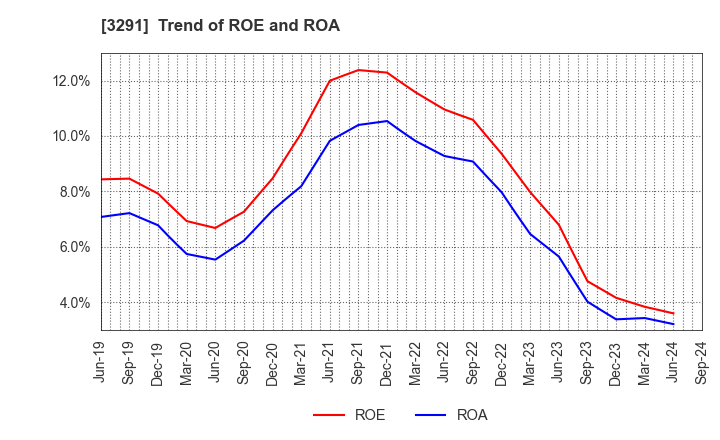 3291 Iida Group Holdings Co., Ltd.: Trend of ROE and ROA