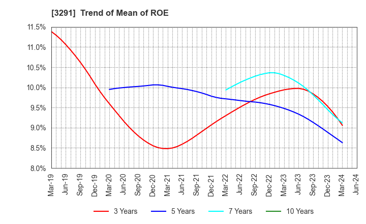 3291 Iida Group Holdings Co., Ltd.: Trend of Mean of ROE