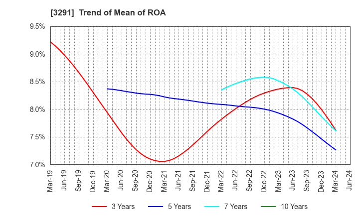 3291 Iida Group Holdings Co., Ltd.: Trend of Mean of ROA