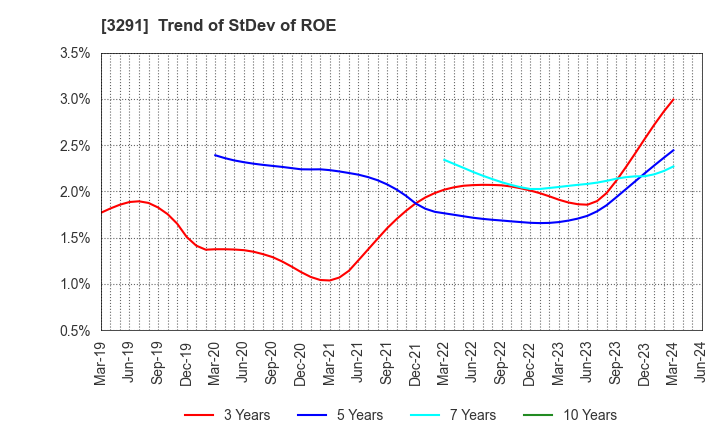 3291 Iida Group Holdings Co., Ltd.: Trend of StDev of ROE