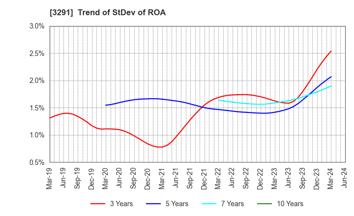 3291 Iida Group Holdings Co., Ltd.: Trend of StDev of ROA