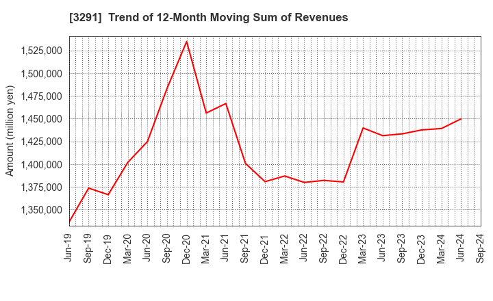 3291 Iida Group Holdings Co., Ltd.: Trend of 12-Month Moving Sum of Revenues