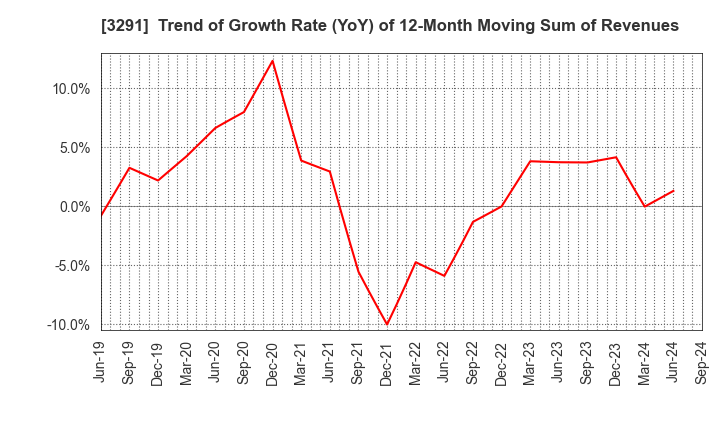 3291 Iida Group Holdings Co., Ltd.: Trend of Growth Rate (YoY) of 12-Month Moving Sum of Revenues