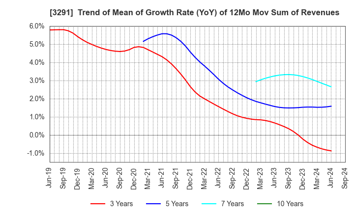 3291 Iida Group Holdings Co., Ltd.: Trend of Mean of Growth Rate (YoY) of 12Mo Mov Sum of Revenues