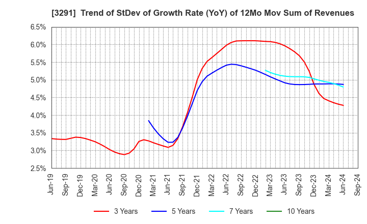 3291 Iida Group Holdings Co., Ltd.: Trend of StDev of Growth Rate (YoY) of 12Mo Mov Sum of Revenues