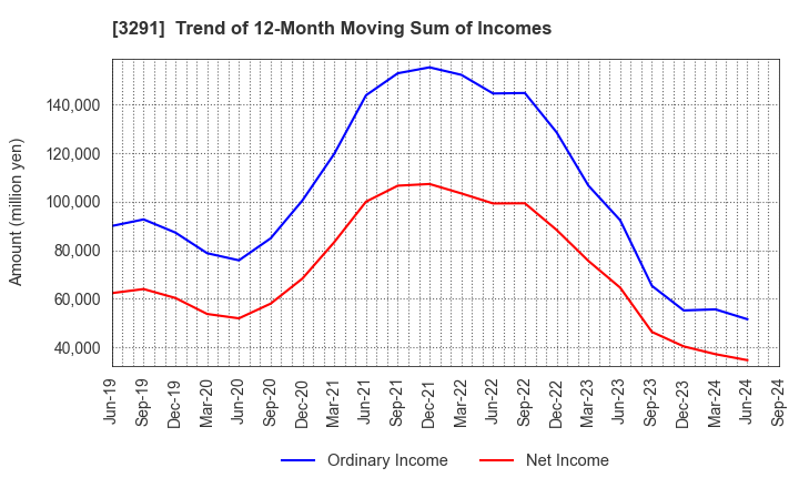 3291 Iida Group Holdings Co., Ltd.: Trend of 12-Month Moving Sum of Incomes