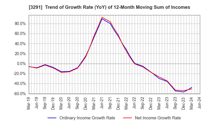 3291 Iida Group Holdings Co., Ltd.: Trend of Growth Rate (YoY) of 12-Month Moving Sum of Incomes