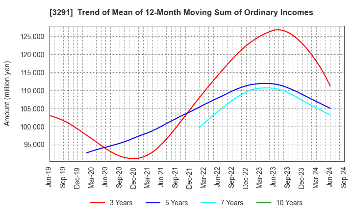 3291 Iida Group Holdings Co., Ltd.: Trend of Mean of 12-Month Moving Sum of Ordinary Incomes