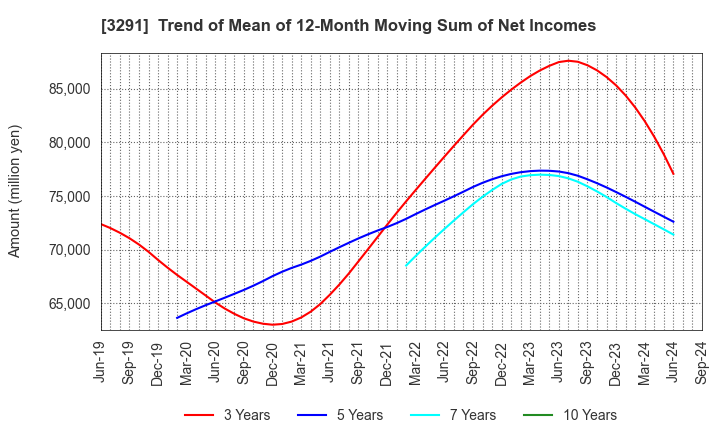 3291 Iida Group Holdings Co., Ltd.: Trend of Mean of 12-Month Moving Sum of Net Incomes